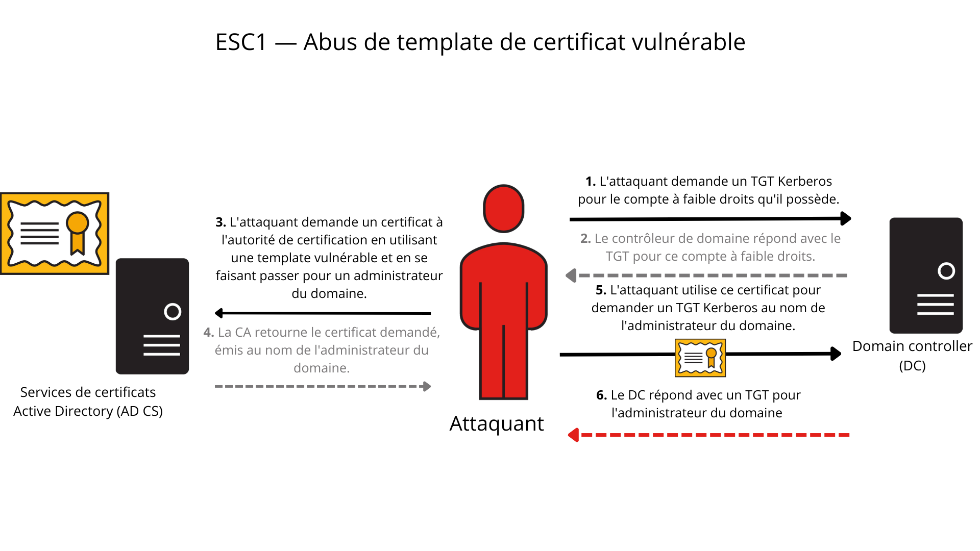 Adcs Esc Attacks | The Ultimate CheatSheet